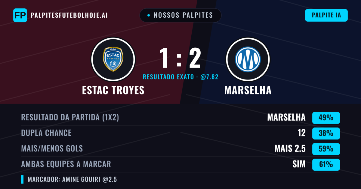 Nossos palpites: Estac Troyes vs Marselha — Marselha — Vencer (51%); Mais 2.5; Ambos marcam: Sim