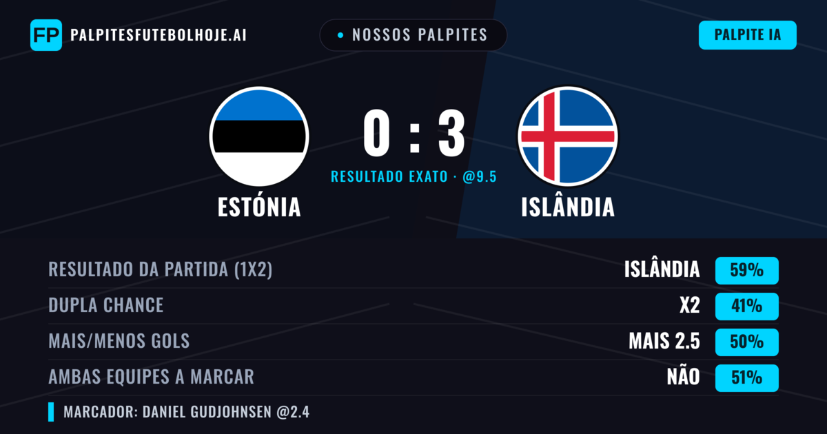 Nossos palpites: Estónia vs Islândia — Islândia — Vencer (60%); Mais 2.5; Ambos marcam: Não