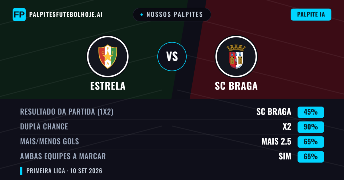 Nossos palpites: Estrela vs SC Braga — Empate (45%); Mais 2.5; Ambos marcam: Sim