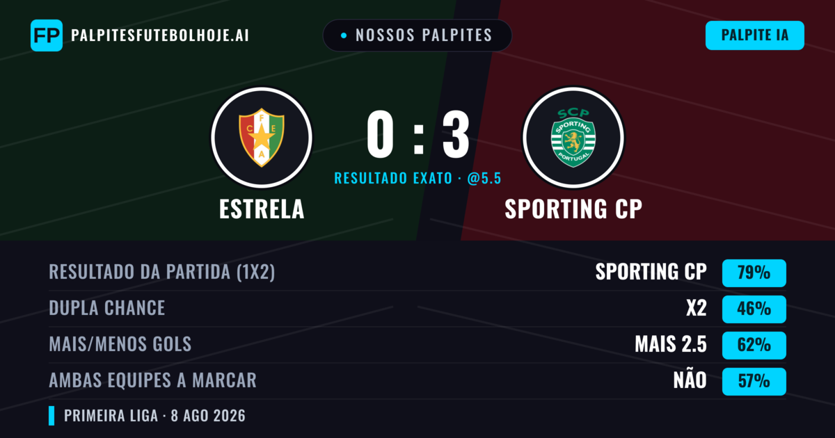 Nossos palpites: Estrela vs Sporting CP — Sporting CP — Vencer (75%); Mais 2.5; Ambos marcam: Não