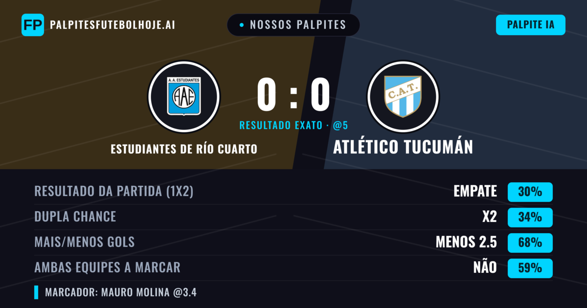 Nossos palpites: Estudiantes de Río Cuarto vs Atlético Tucumán — Atlético Tucumán — Vencer (37%); Menos 2.5; Ambos marcam: Não