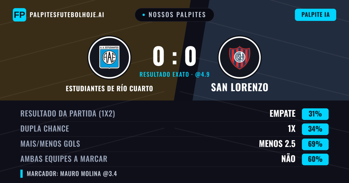Nossos palpites: Estudiantes de Río Cuarto vs San Lorenzo — San Lorenzo — Vencer (39%); Menos 2.5; Ambos marcam: Não