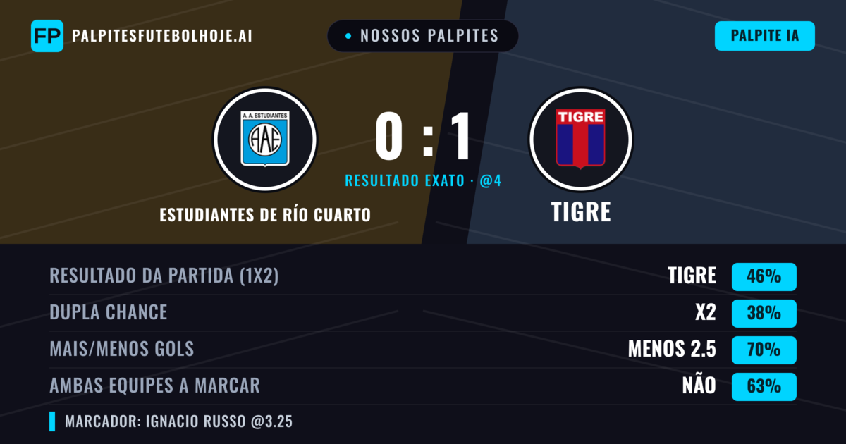 Nossos palpites: Estudiantes de Río Cuarto vs Tigre — Tigre — Vencer (42%); Menos 2.5; Ambos marcam: Não