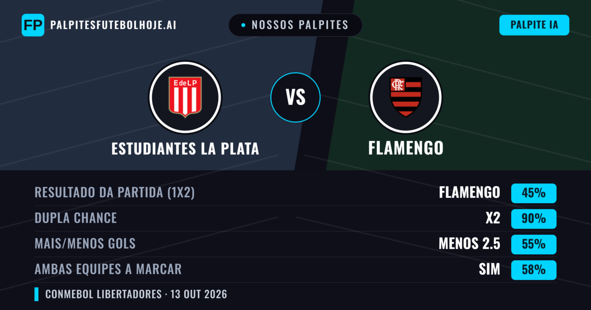 Nossos palpites: Estudiantes La Plata vs Flamengo — Empate (45%); Menos 2.5; Ambos marcam: Sim