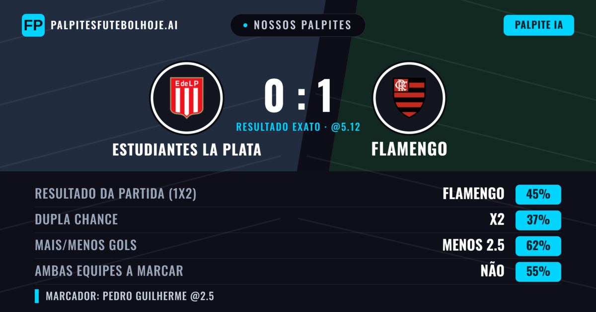 Nossos palpites: Estudiantes La Plata vs Flamengo — Flamengo — Vencer (43%); Menos 2.5; Ambos marcam: Não