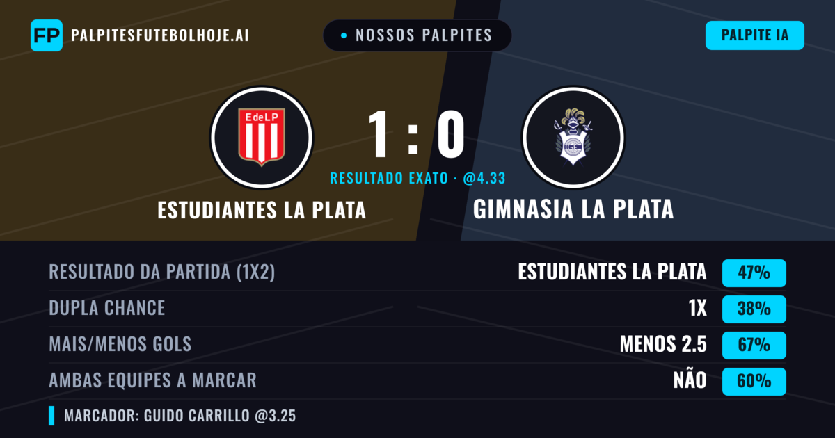 Nossos palpites: Estudiantes La Plata vs Gimnasia La Plata — Estudiantes La Plata — Vencer (47%); Menos 2.5; Ambos marcam: Não