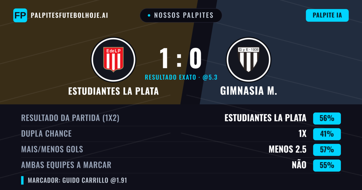 Nossos palpites: Estudiantes La Plata vs Gimnasia M. — Estudiantes La Plata — Vencer (55%); Menos 2.5; Ambos marcam: Não