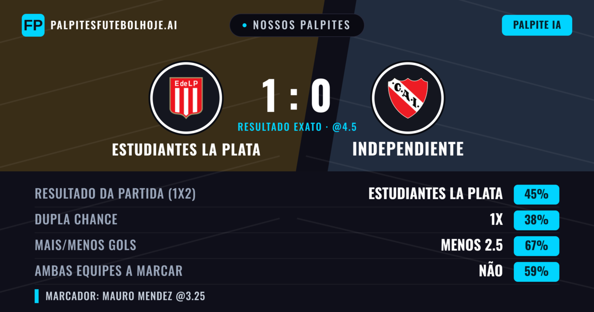 Nossos palpites: Estudiantes La Plata vs Independiente — Estudiantes La Plata — Vencer (43%); Menos 2.5; Ambos marcam: Não