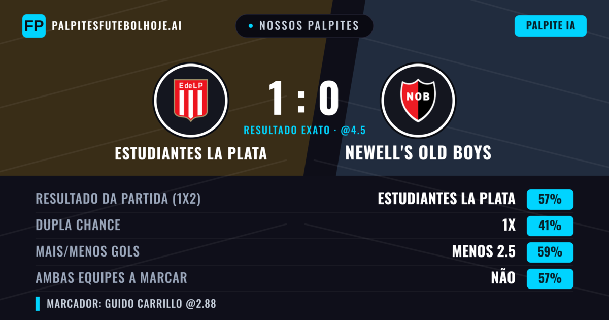 Nossos palpites: Estudiantes La Plata vs Newell's Old Boys — Estudiantes La Plata — Vencer (57%); Menos 2.5; Ambos marcam: Não