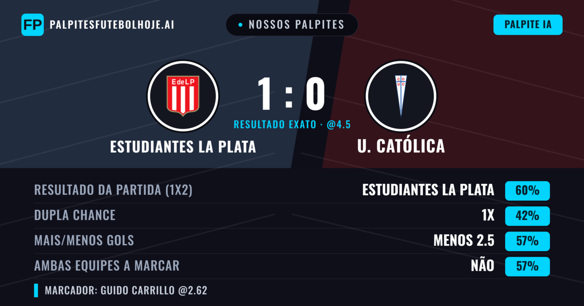 Nossos palpites: Estudiantes La Plata vs U. Católica — Estudiantes La Plata — Vencer (56%); Menos 2.5; Ambos marcam: Não