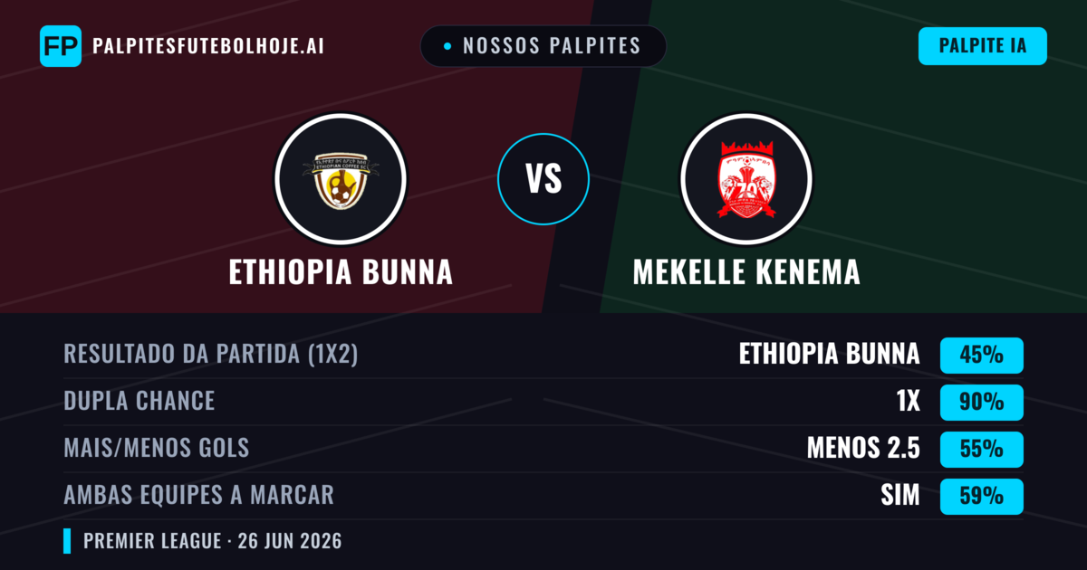 Nossos palpites: Ethiopia Bunna vs Mekelle Kenema — Mekelle Kenema — Vencer (37%); Menos 2.5; Ambos marcam: Não