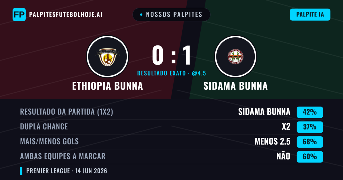 Nossos palpites: Ethiopia Bunna vs Sidama Bunna — Sidama Bunna — Vencer (42%); Menos 2.5; Ambos marcam: Não
