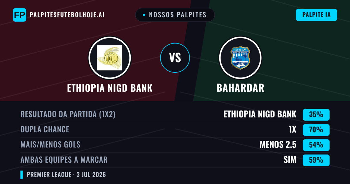 Nossos palpites: Ethiopia Nigd Bank vs Bahardar — Bahardar — Vencer (37%); Menos 2.5; Ambos marcam: Não