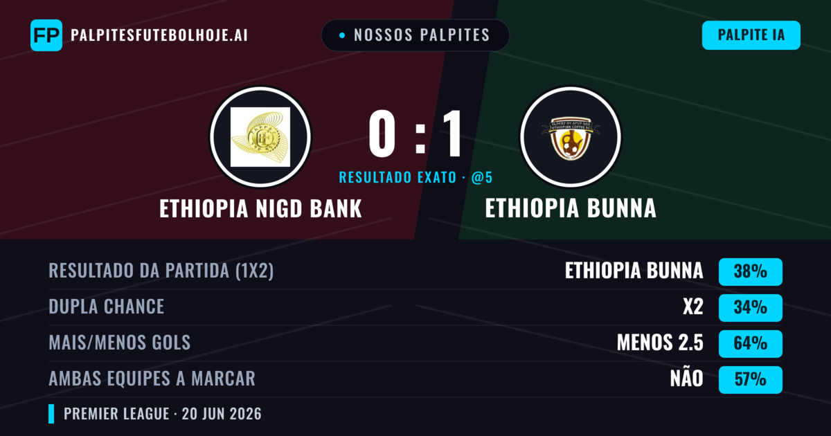 Nossos palpites: Ethiopia Nigd Bank vs Ethiopia Bunna — Ethiopia Bunna — Vencer (38%); Menos 2.5; Ambos marcam: Não