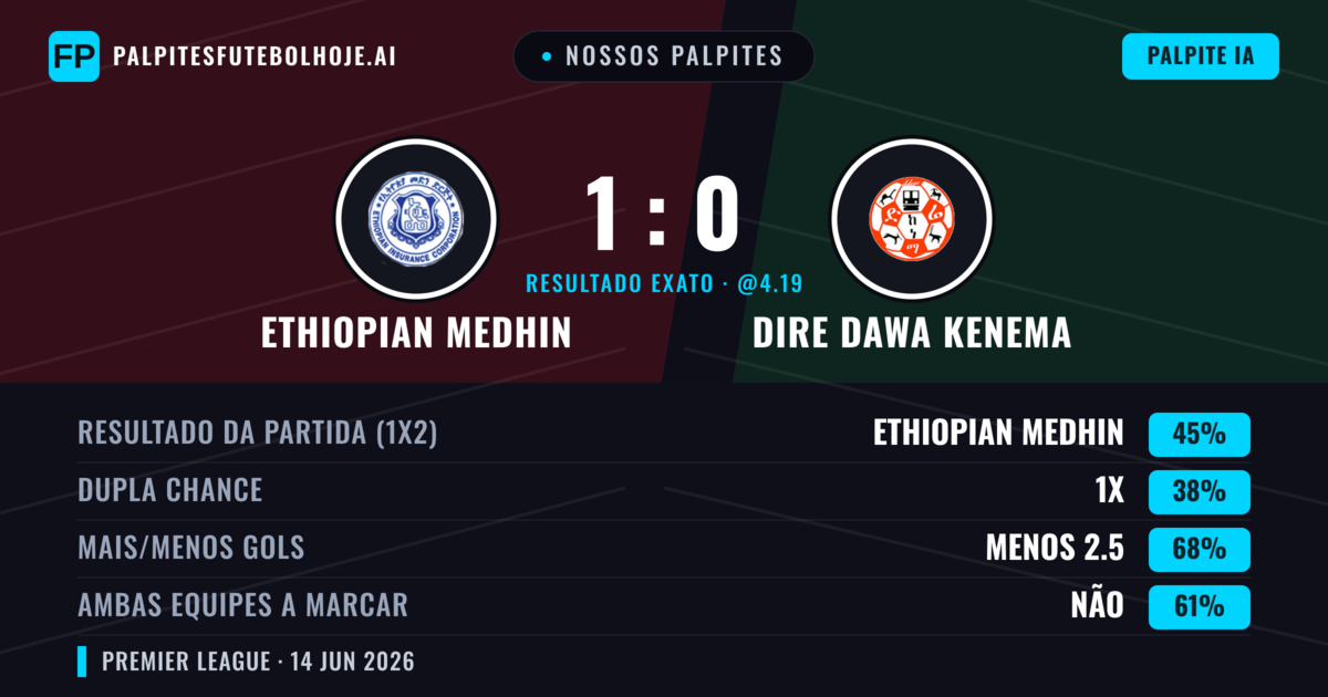 Nossos palpites: Ethiopian Medhin vs Dire Dawa Kenema — Ethiopian Medhin — Vencer (45%); Menos 2.5; Ambos marcam: Não
