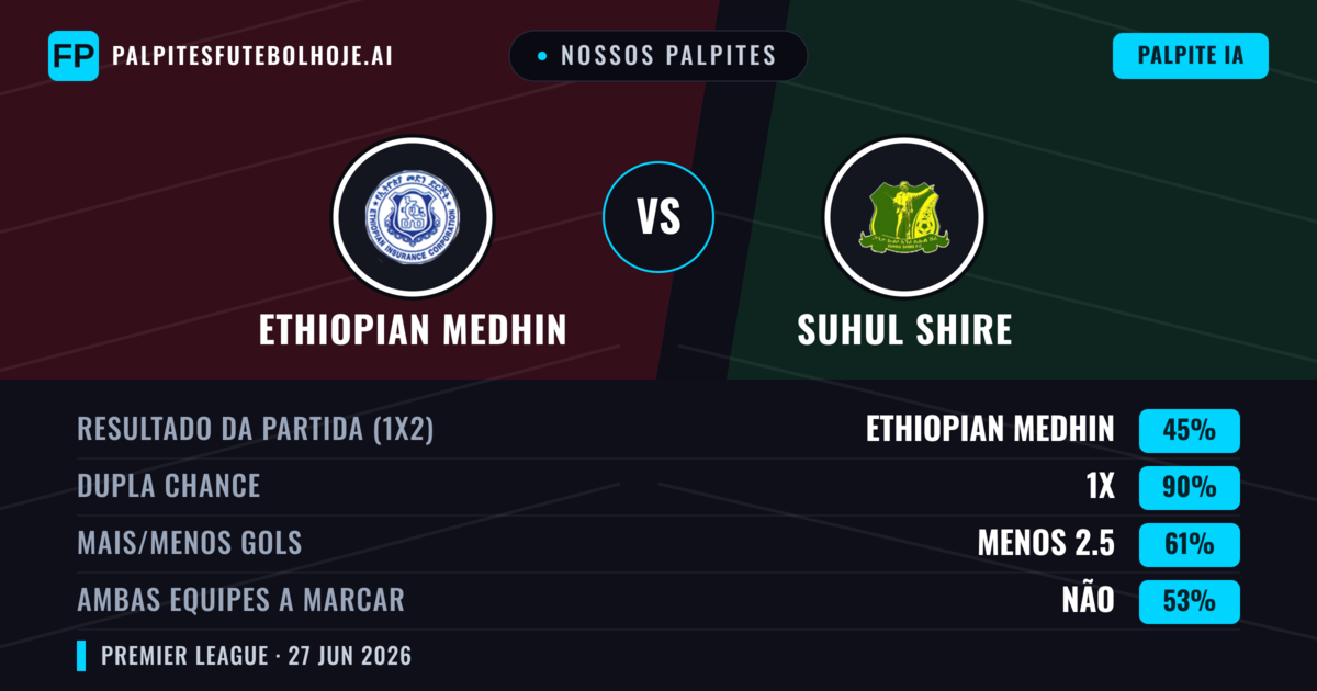 Nossos palpites: Ethiopian Medhin vs Suhul Shire — Ethiopian Medhin — Vencer (39%); Menos 2.5; Ambos marcam: Não