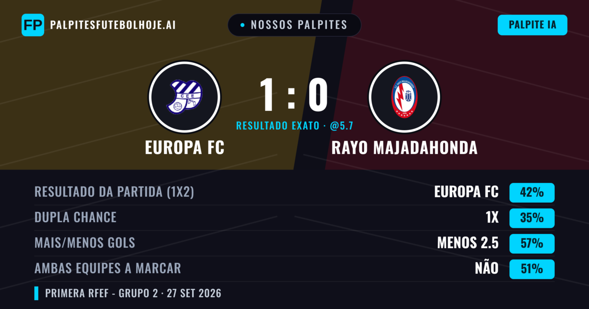 Nossos palpites: Europa FC vs Rayo Majadahonda — Europa FC — Vencer (45%); Menos 2.5; Ambos marcam: Não