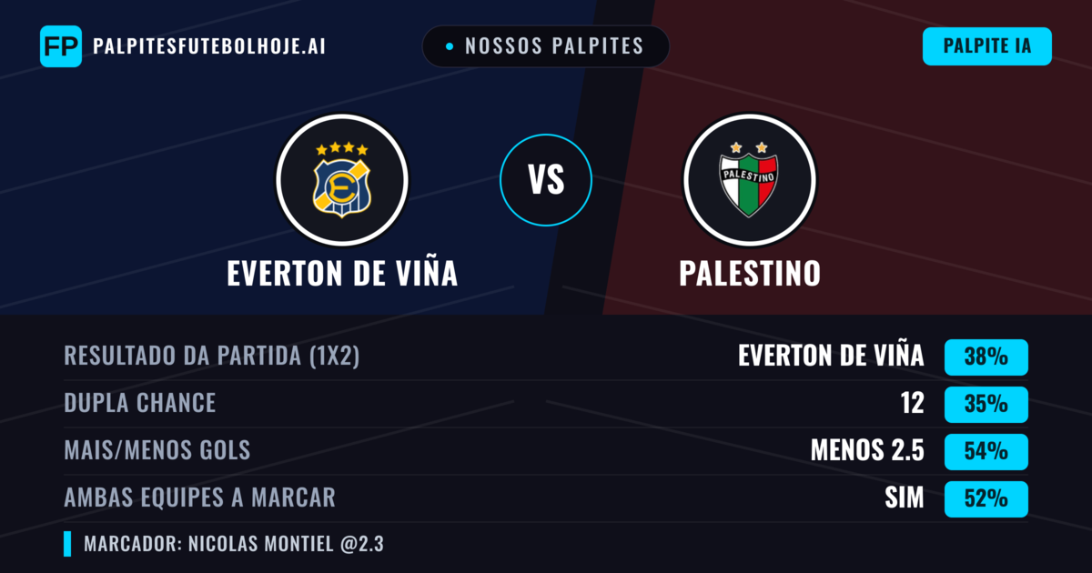 Nossos palpites: Everton de Viña vs Palestino — Everton de Viña — Vencer (38%); Menos 2.5; Ambos marcam: Sim