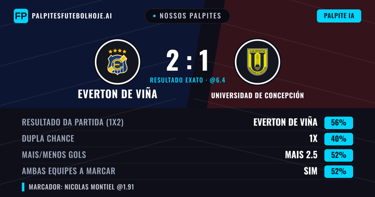 Nossos palpites: Everton de Viña vs Universidad de Concepción — Everton de Viña — Vencer (52%); Mais 2.5; Ambos marcam: Sim