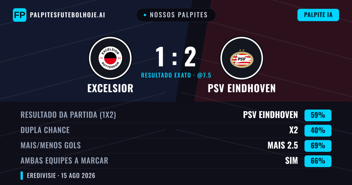 Nossos palpites: Excelsior vs PSV Eindhoven — PSV Eindhoven — Vencer (65%); Mais 2.5; Ambos marcam: Sim