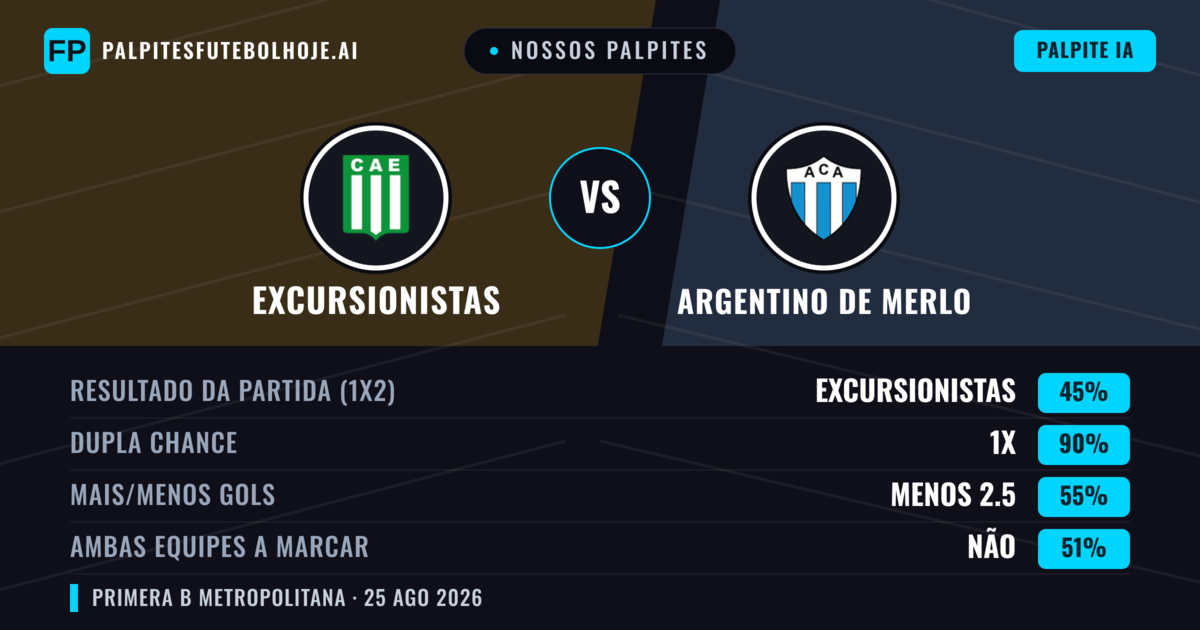 Nossos palpites: Excursionistas vs Argentino de Merlo — Excursionistas — Vencer (53%); Menos 2.5; Ambos marcam: Não