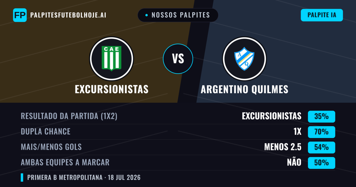 Nossos palpites: Excursionistas vs Argentino Quilmes — Excursionistas — Vencer (53%); Menos 2.5; Ambos marcam: Não