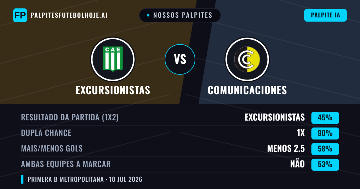 Nossos palpites: Excursionistas vs Comunicaciones — Excursionistas — Vencer (51%); Menos 2.5; Ambos marcam: Não