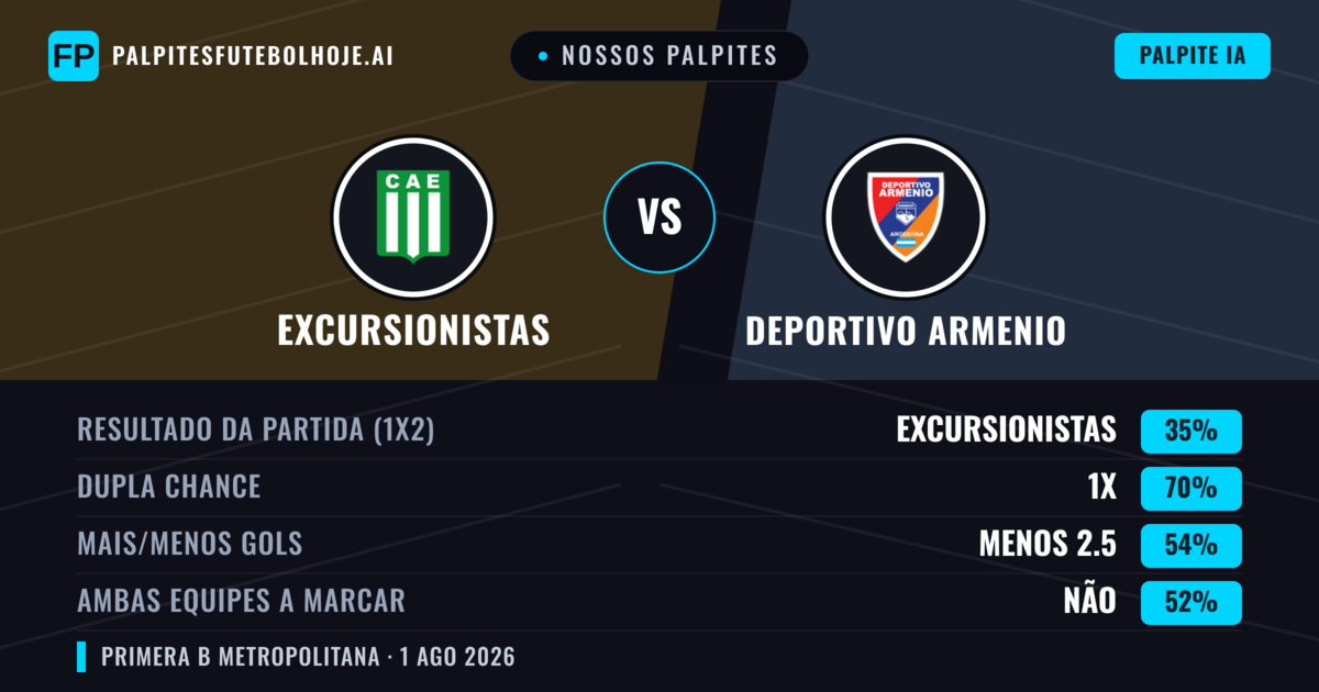 Nossos palpites: Excursionistas vs Deportivo Armenio — Empate (35%); Menos 2.5; Ambos marcam: Não