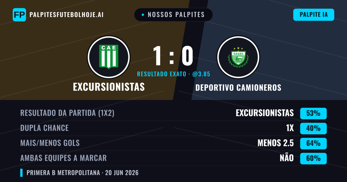 Nossos palpites: Excursionistas vs Deportivo Camioneros — Excursionistas — Vencer (53%); Menos 2.5; Ambos marcam: Não
