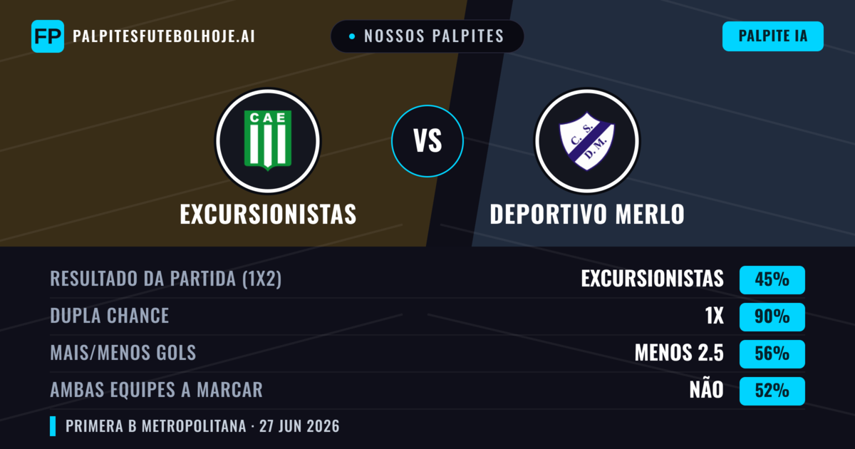 Nossos palpites: Excursionistas vs Deportivo Merlo — Excursionistas — Vencer (56%); Menos 2.5; Ambos marcam: Não