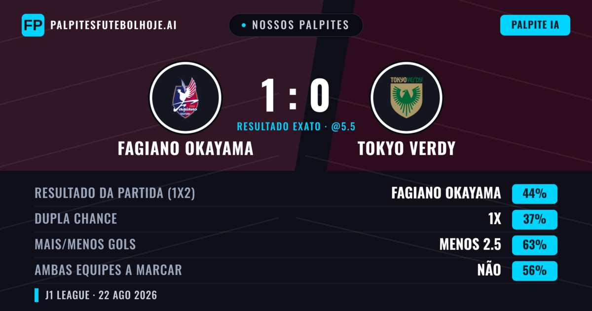 Nossos palpites: Fagiano Okayama vs Tokyo Verdy — Fagiano Okayama — Vencer (47%); Menos 2.5; Ambos marcam: Não