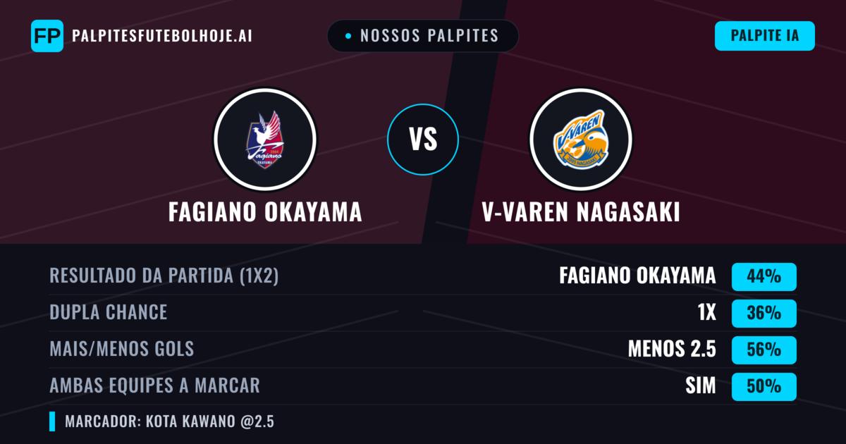 Nossos palpites: Fagiano Okayama vs V-varen Nagasaki — Fagiano Okayama — Vencer (48%); Menos 2.5; Ambos marcam: Sim