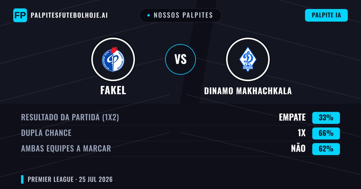 Nossos palpites: Fakel vs Dinamo Makhachkala — Fakel — Vencer (38%); Menos 2.5; Ambos marcam: Não