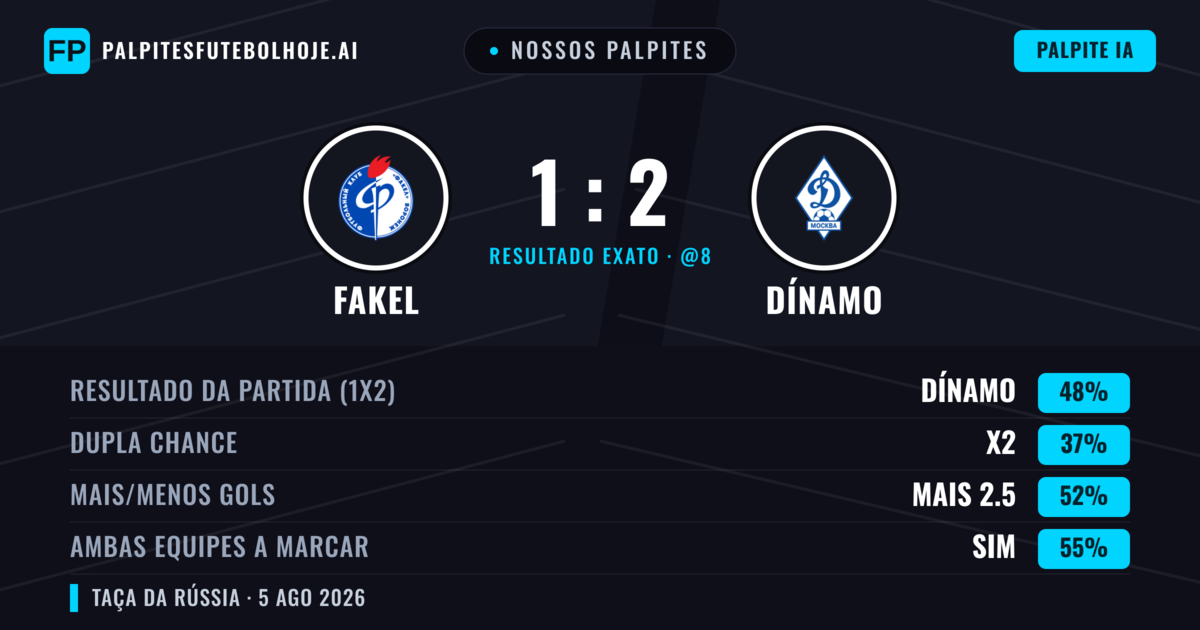 Nossos palpites: Fakel vs Dínamo — Dínamo — Vencer (47%); Mais 2.5; Ambos marcam: Sim