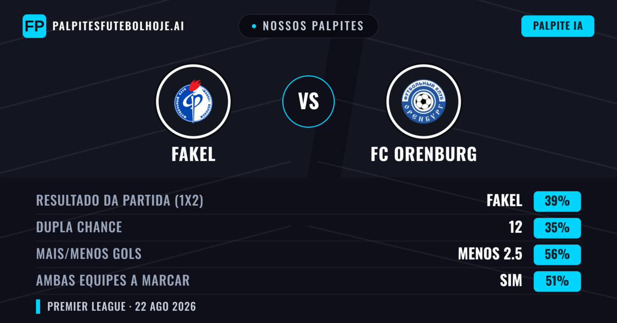 Nossos palpites: Fakel vs FC Orenburg — Fakel — Vencer (39%); Menos 2.5; Ambos marcam: Sim