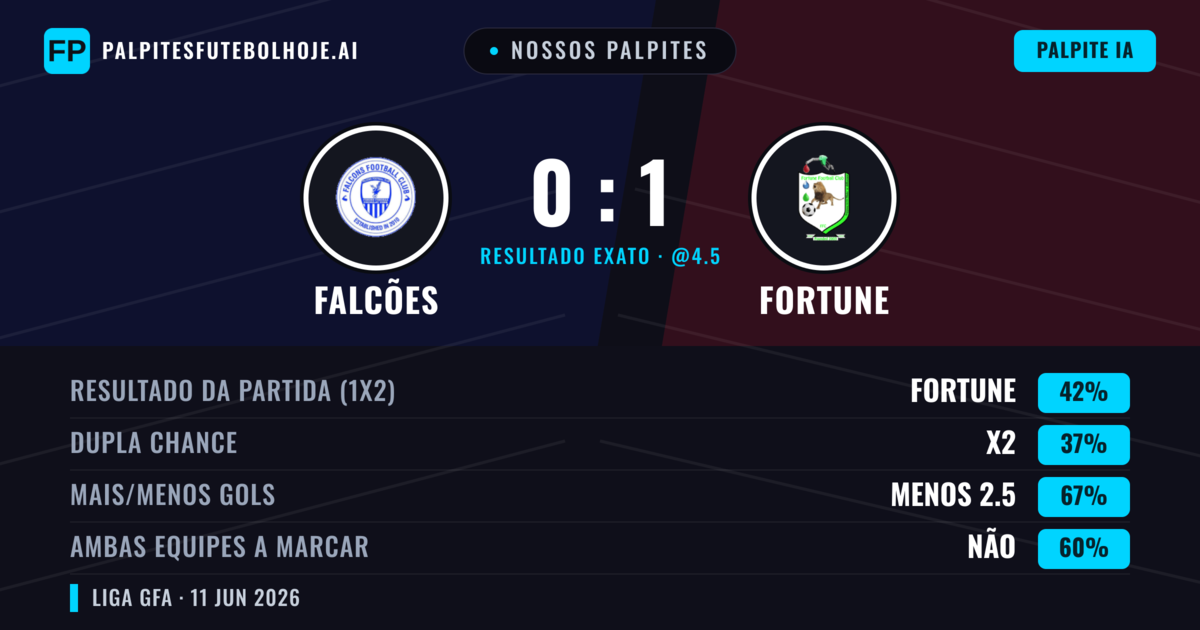 Nossos palpites: Falcões vs Fortune — Fortune — Vencer (42%); Menos 2.5; Ambos marcam: Não
