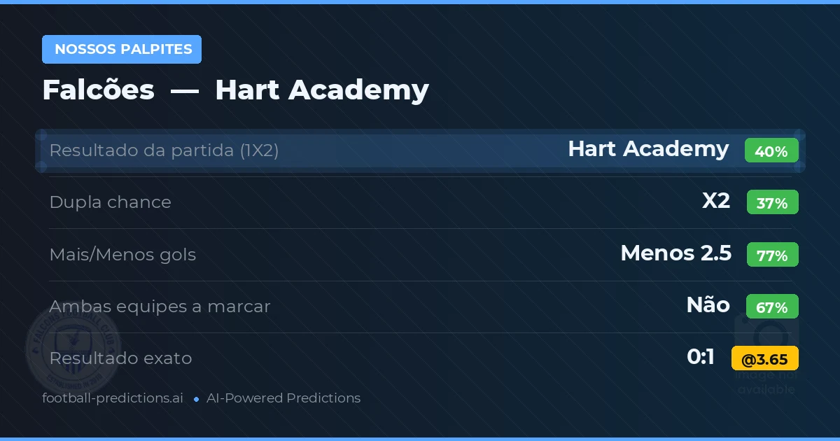 Nossos palpites: Falcões vs Hart Academy — Hart Academy — Vencer (38%); Menos 2.5; Ambos marcam: Não