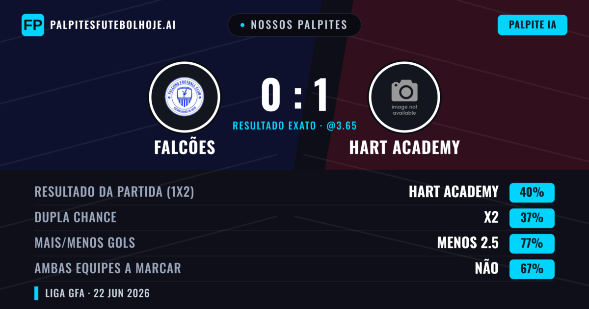 Nossos palpites: Falcões vs Hart Academy — Hart Academy — Vencer (40%); Menos 2.5; Ambos marcam: Não