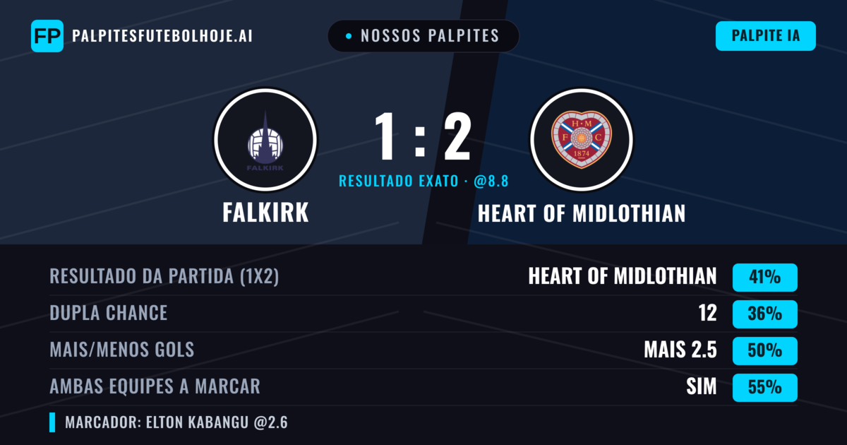 Nossos palpites: Falkirk vs Heart of Midlothian — Heart of Midlothian — Vencer (51%); Mais 2.5; Ambos marcam: Sim