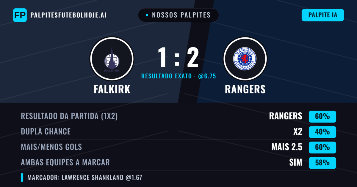 Nossos palpites: Falkirk vs Rangers — Rangers — Vencer (60%); Mais 2.5; Ambos marcam: Sim