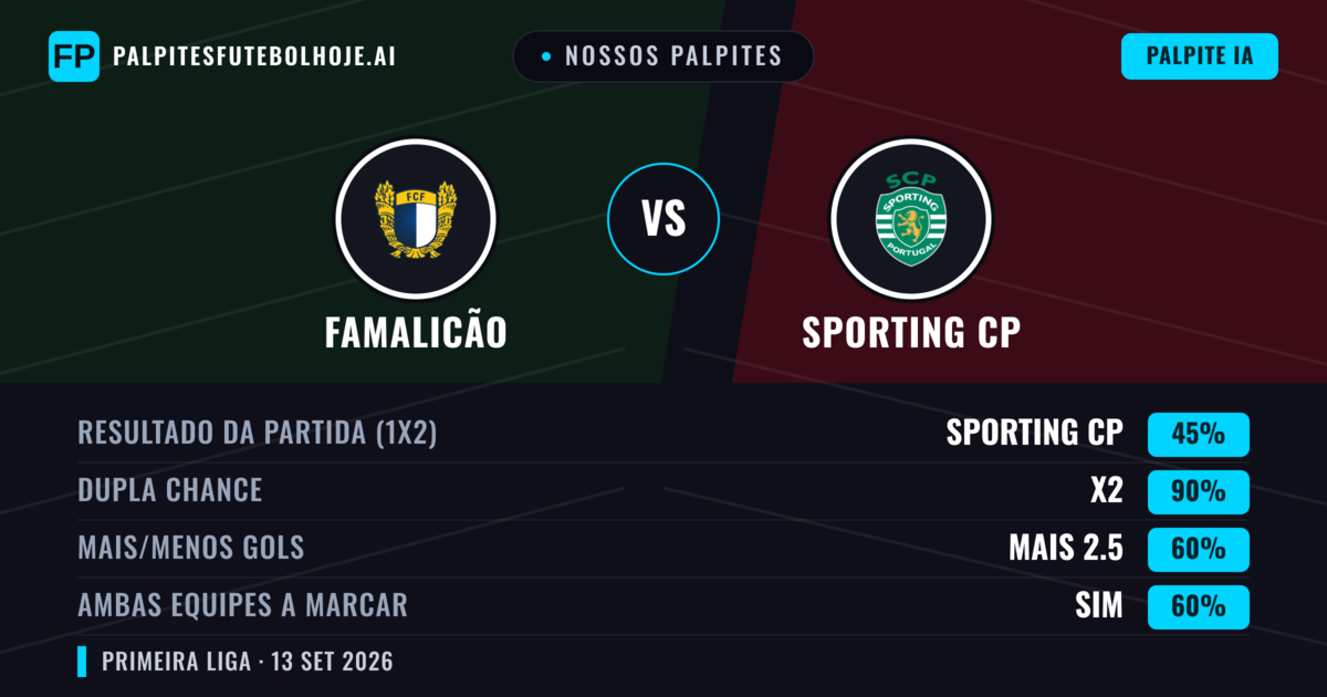 Nossos palpites: Famalicão vs Sporting CP — Empate (45%); Mais 2.5; Ambos marcam: Sim