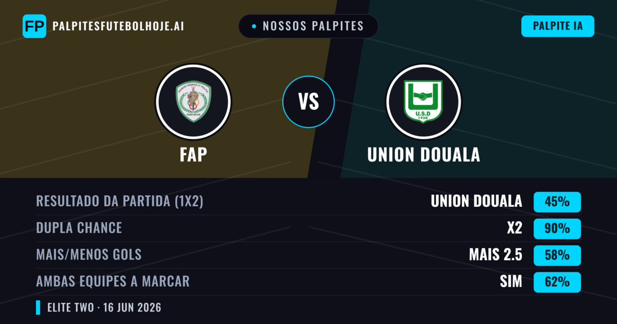Nossos palpites: FAP vs Union Douala — Empate (45%); Mais 2.5; Ambos marcam: Sim