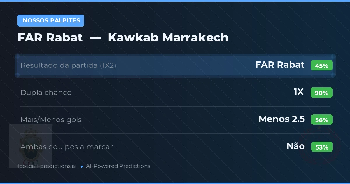 Nossos palpites: FAR Rabat vs Kawkab Marrakech — Empate (45%); Menos 2.5; Ambos marcam: Não