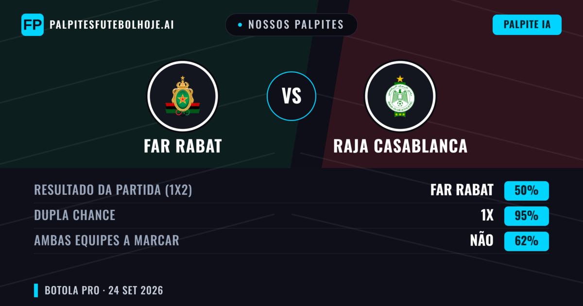 Nossos palpites: FAR Rabat vs Raja Casablanca — Empate (50%); Ambos marcam: Não