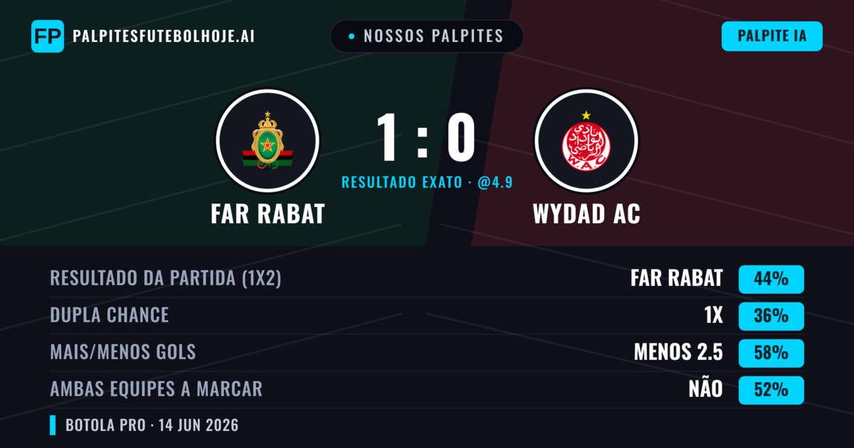 Nossos palpites: FAR Rabat vs Wydad AC — FAR Rabat — Vencer (44%); Menos 2.5; Ambos marcam: Não