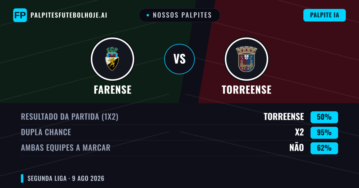 Nossos palpites: Farense vs Torreense — Torreense — Vencer (43%); Menos 2.5; Ambos marcam: Não