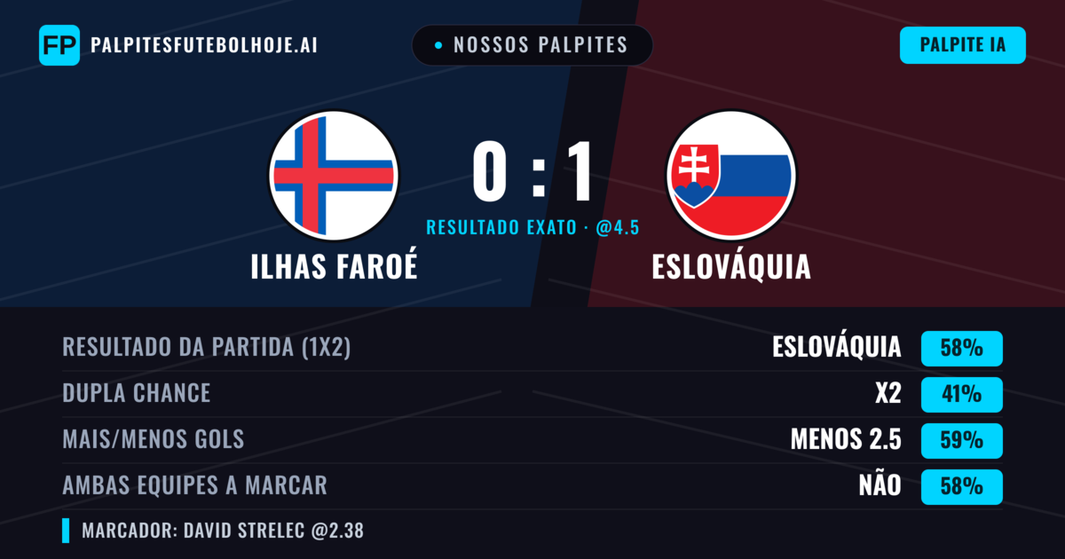 Nossos palpites: Ilhas Faroé vs Eslováquia — Eslováquia — Vencer (59%); Menos 2.5; Ambos marcam: Não