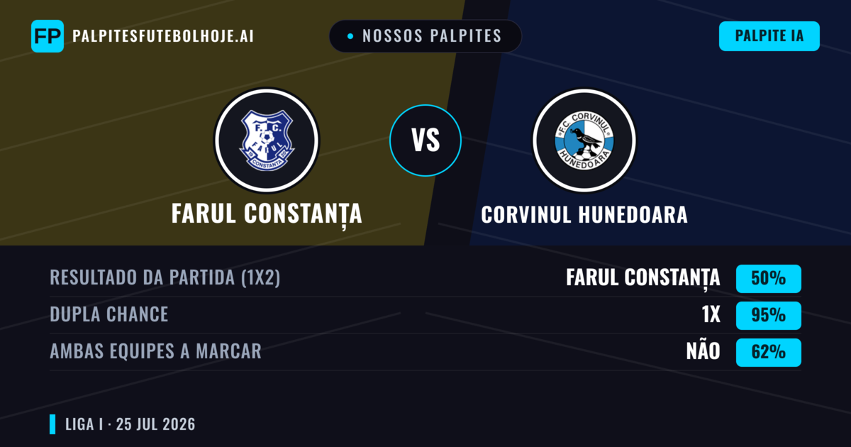 Nossos palpites: Farul Constanța vs Corvinul Hunedoara — Farul Constanța — Vencer (45%); Menos 2.5; Ambos marcam: Sim