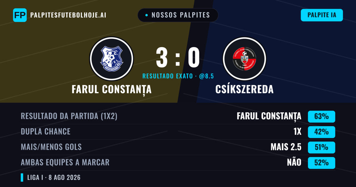Nossos palpites: Farul Constanța vs Csíkszereda — Farul Constanța — Vencer (62%); Mais 2.5; Ambos marcam: Sim
