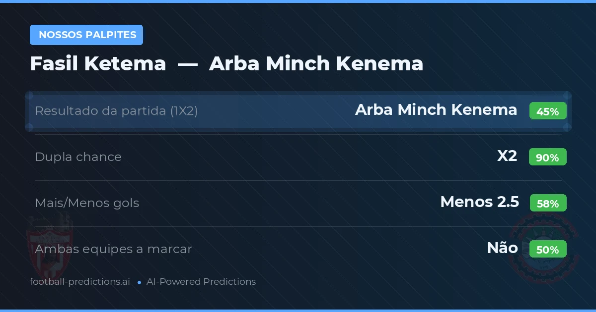 Nossos palpites: Fasil Ketema vs Arba Minch Kenema — Empate (45%); Menos 2.5; Ambos marcam: Não
